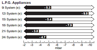 wc greenstar 24i system fan lpg pressure table.gif
